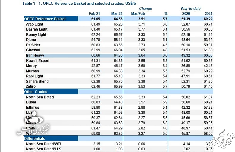 ایران روزانه چند بشکه نفت تولید می کند؟